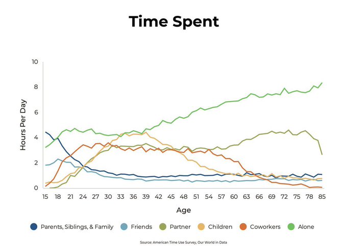 A line graph titled 'Time Spent' displays hours per day spent with various people (Parents/Siblings/Family, Friends, Partner, Children, Coworkers, Alone) across ages 15-85, sourced from the American Time Use Survey via Our World in Data.