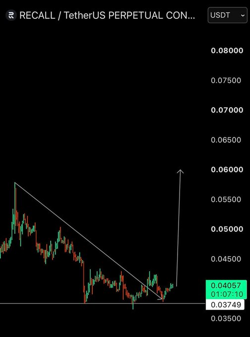A trading chart for RECALL/TetherUS PERPETUAL CON shows a descending trendline with an upward arrow breakout, priced at 0.04057 USDT.