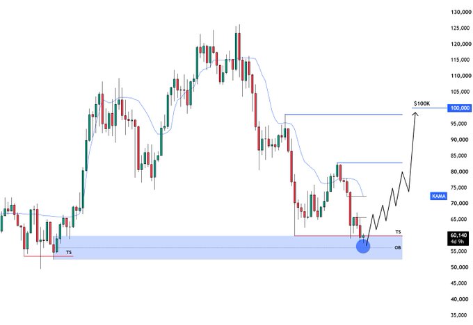 A Bitcoin ($BTC) candlestick chart shows price consolidating around the 65,000–70,000 range after a significant downtrend from highs near 125,000, with a marked Order Block (OB) and Trading Setup (TS) zone between approximately 55,000–60,000 where price may find a bottom, as indicated by the "5100K" upside projection arrow pointing toward the 100,000 target.