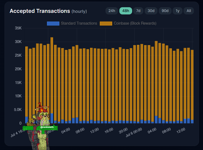 A bar chart titled "Accepted Transactions (hourly)" displays Kaspa's transaction volume over a 48-hour period, showing Coinbase (Block Rewards) in orange dominating at approximately 27K-31K per hour, with Standard Transactions in blue at the bottom ranging around 1K-4K, confirming the steady network activity mentioned in the post following the hard fork.