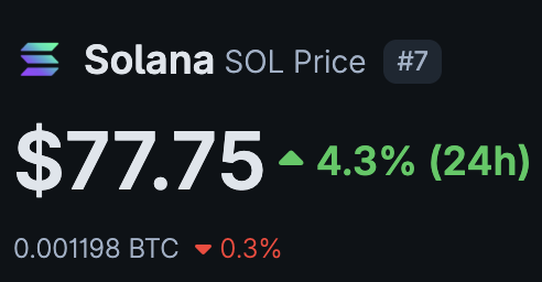 A price widget displays Solana (SOL) trading at $77.75, up 4.3% in 24 hours, alongside its BTC value of 0.001198 BTC (down 0.3%). The image highlights that SOL is currently well above the poster's $30–50 DCA accumulation zone, suggesting they see the current price as relatively elevated compared to their preferred buying range.