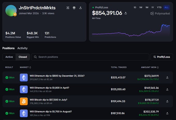 A screenshot of a Polymarket trading profile showing a profit/loss of $854,391.06 with $4.2M positions value, listing winning bets on Ethereum and Bitcoin price predictions.