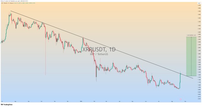 The image is a TradingView daily candlestick chart of XRP/USDT showing price action testing a descending trendline resistance that has capped gains since 2024. A green projected move on the right indicates a potential bullish breakout targeting approximately the $3.30–$3.40 zone, aligning with the post's outlook that a strong upside break could spark a massive bullish move.