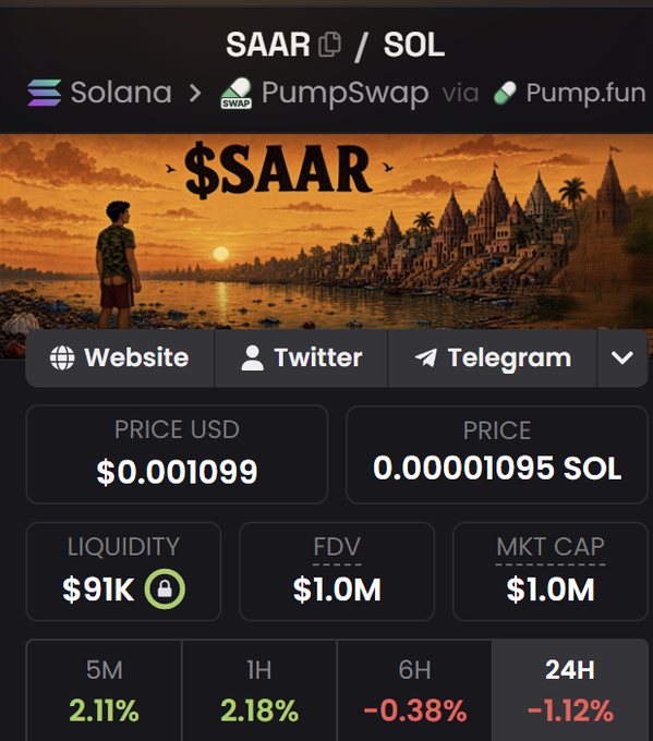 The post highlights the $SAAR token on the Solana network via PumpSwap and Pump.fun, with a price of $0.001099 (0.00001095 SOL), $91K liquidity, and a $1.0M market cap. The image shows this token is up 2.11% over 5 minutes and 2.18% over 1 hour, though down 0.38% (6H) and 1.12% (24H), supporting the claim of recent short-term gains despite minor daily declines.