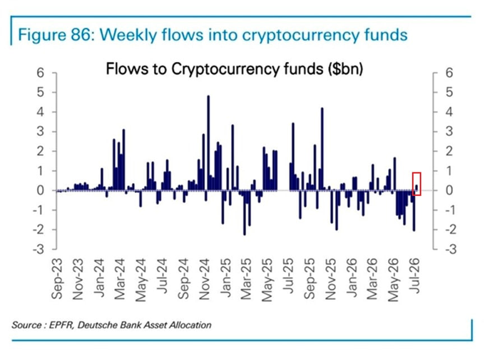 **Caption:** Figure 86 shows weekly flows into cryptocurrency funds ($bn) from September 2023 through July 2026, with the most recent week (highlighted in a red box) showing a small positive inflow after several weeks of outflows.

**Relation to the post:** The chart visually supports the post's claim of a "first institutional recovery signal" — the red-highlighted bar at the far right of the chart represents the first positive weekly inflow into crypto funds since mid-May, corresponding to the +$281.8 million inflow and Bitcoin ETFs' +$197.4 million figure cited in the text.