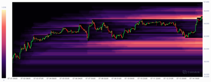 A candlestick chart of Bitcoin ($BTC) from July 1-14, 2024, showing price action ranging from ~$56,000 to ~$67,400, overlaid with a heatmap highlighting liquidation zones (colored 1.05B on the scale) concentrated around key support and resistance areas. The chart visualizes the recent liquidation of high-leverage short positions, with the price surging past the $65,500 resistance level marked by intense liquidation activity, supporting the post's claim of a rapid bullish market reversal.