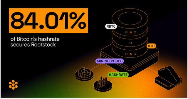 A poster shows a diagram with black and orange lines, symbols and text related to Bitcoin's hashrate and Rootstock. The top line states "84.01% of Bitcoin hashrate secures Rootstock", while the bottom lines describe various hashrate pools and mining pools. The image is dominated by shades of black and orange in an illustration style, with the text providing a detailed explanation or analysis about Bitcoin.