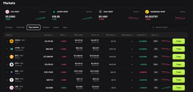 A cryptocurrency perpetual futures market dashboard displaying markets like GOLD-PERP ($4,431.56), HYPR-PERP ($80.455), BTC-PERP ($77,699.90), and others with their 24h changes and trading volumes.