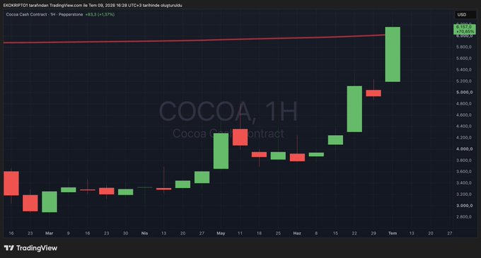 The image displays a TradingView 1-hour candlestick chart of the Cocoa Cash Contract (COCOA, 1H) showing a sharp upward price surge, with the latest candle spiking to 6,572.50, marking a +63.3 (+1.57%) gain. The chart visually reinforces the post's message about a sudden, widely noticed price breakout—mirroring how the trader had been quietly accumulating positions during earlier pullbacks before the explosive move to the upside caught broader market attention.
