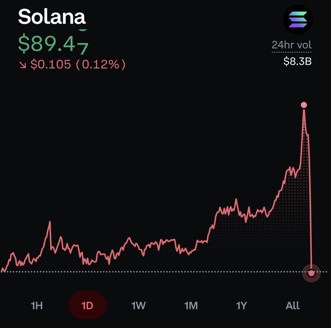 A 1D price chart for Solana (SOL) shows the asset trading at $89.47, down 0.12% (~$0.105) with a 24-hour volume of $8.3B, capturing a dramatic near-vertical crash to multi-year lows after a previously strong uptrend—visually justifying the shock expressed in the post.