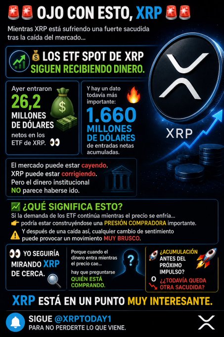 A Spanish-language cryptocurrency infographic about XRP featuring alarm emojis and the XRP logo, stating that XRP is dropping but Spot XRP ETFs are still receiving money, with $26.2 million in net inflows yesterday and $1,660 million in accumulated net inflows. It suggests that while the market is falling, institutional money hasn't left and urges viewers to follow @XRPTODAY1.
