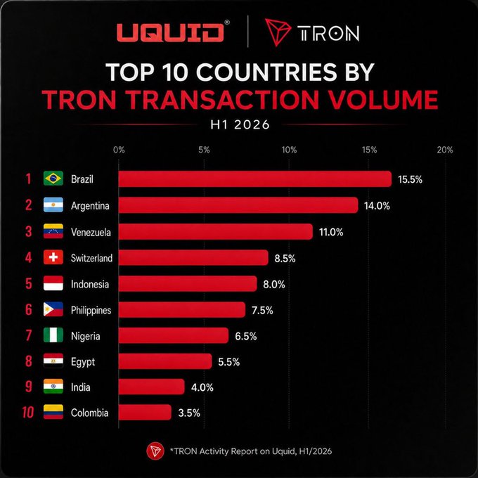 **Caption:** A Uquid × TRON chart titled "Top 10 Countries by TRON Transaction Volume, H1 2026" ranks Brazil (15.5%), Argentina (14.0%), and Venezuela (11.0%) at the top, followed by Switzerland (8.5%), Indonesia (8.0%), Philippines (7.5%), Nigeria (6.5%), Egypt (5.5%), India (4.0%), and Colombia (3.5%) — visually reinforcing the post's claim that Latin American nations (Brazil, Argentina, Venezuela, and Colombia) together drive 44% of TRON's transaction volume on Uquid.