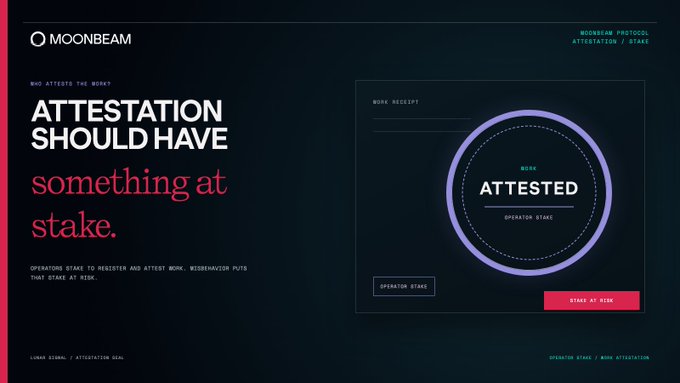 A Moonbeam Protocol slide titled "Attestation should have something at stake," featuring a circular "Work Receipt" diagram marked "ATTESTED" with options for "Operator Stake" and a "Stake at Risk" button, illustrating how operators stake tokens to validate work and risk penalties for misbehavior.