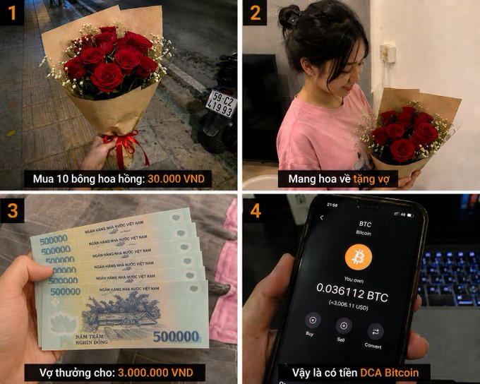 A four-panel image documenting buying 10 roses for 30,000 VND, the wife receiving them, gifting 3,000,000 VND in cash, and the Bitcoin DCA app showing 0.036112 BTC (~$3,006.11 USD), with Vietnamese captions explaining the process.