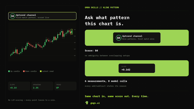 The image displays a GMGN Skills interface analyzing a candlestick chart, identifying an "Uptrend channel" pattern (labeled 84) with a first-match accuracy score of 84, a slope of +0.14, drawdown of 2.3%, and an "UP" trend. Below the pattern call, a confidence score of +0.142 is shown with zero measurements and model calls, illustrating how the platform delivers consistent pattern recognition with reasoning for every point.
