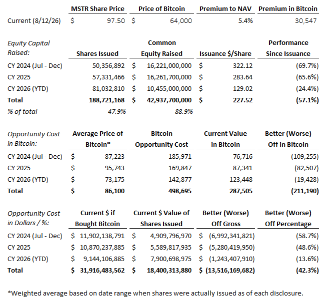 This image displays financial data for MicroStrategy (MSTR) as of August 12, 2026, showing the company's share price at $97.50, Bitcoin price at $64,000, and a 5.4% premium to NAV with 30,547 Bitcoin premium. The detailed tables reveal that MSTR raised $42.94 billion through 188.7 million share issuances (averaging $227.52/share), resulting in a 57.1% performance decline since issuance and a total opportunity cost of 498,695 Bitcoin (worth $13.5 billion) had those funds been used to purchase Bitcoin directly—down 42.3% on a dollar basis. The data illustrates the post's concern about "getting in such a bad hole," as shareholders who bought MSTR stock during these capital raises have suffered massive underperformance compared to simply holding Bitcoin.