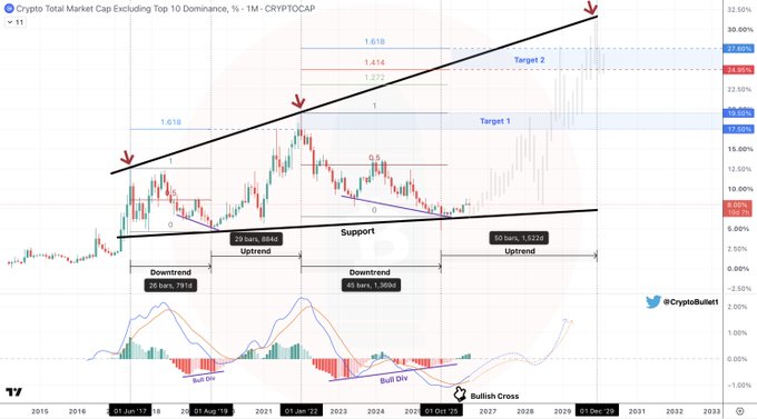A monthly TradingView chart of CRYPTOCAP (Crypto Total Market Cap Excluding Top 10 Dominance) showing an ascending channel pattern with red arrows marking uptrend phases from 2015-2029, highlighting targets at the 1.414 and 1.618 Fibonacci levels (28.90% and 32.80%), along with a MACD indicator at the bottom displaying a "Bullish Cross" and "Bull Div" annotations confirming the bullish reversal thesis for OTHERS.D against BTC dominance.