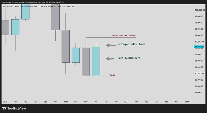 A TradingView chart of Bitcoin (BTC/USD) on Coinbase shows monthly candlesticks from 2025 through 2028, with annotations indicating "Locked until 1st October," "No longer bullish here" near the $76,885 price level, and "(Late) bullish here" at lower levels, illustrating the rationale for taking profit above $78K.