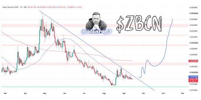 A Zebec Network (ZBCN/USDT) daily candlestick chart from March through December shows the token's downtrend from ~$0.0000450 to ~$0.0017360, overlaid with a blue projected breakout curve targeting the $0.0035000–$0.0040000 resistance zone, paired with a forecast of a strong rally. The watermark "@alanrog3" and "$ZBCN" graphic reinforce the bullish narrative that real-time streaming payments will drive a sharp price move once the market catches on.