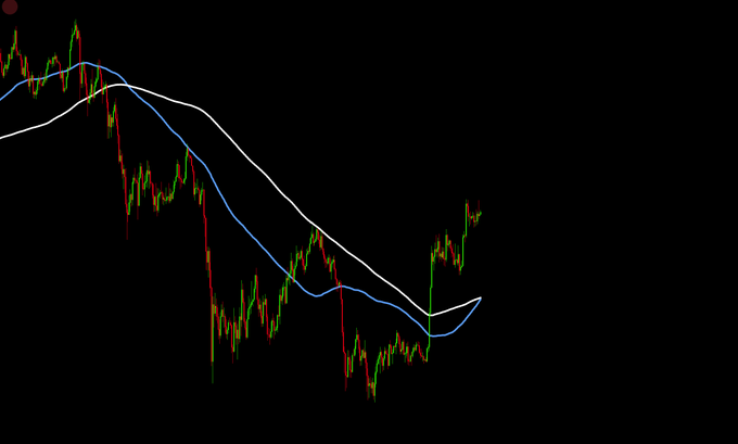 A candlestick chart of Bitcoin displays a downward trend followed by an upward reversal, with the price line crossing above its moving average (white line) in a "bullish cross" pattern, supporting the post's claim of a significant bullish signal. The chart visually reinforces the caption's emphasis on a potential major upward shift in Bitcoin's price.
