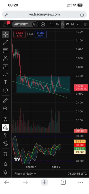 TradingView chart on vn.tradingview.com for APTUSDT pair on Bybit, showing candlestick price action around 0.586 MUA, volume bars, and RSI indicators in a 1-hour timeframe.