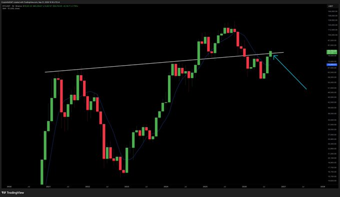 A candlestick chart on TradingView showing Bitcoin/USD prices over several years with trend lines and moving averages, indicating a potential bearish reversal.