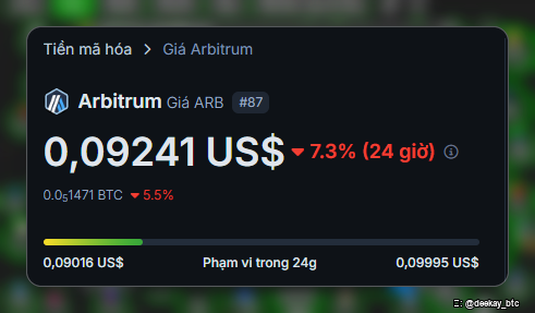 A cryptocurrency price chart showing Arbitrum (ARB) at 0.09241 US$, down 7.3% in 24 hours, with a 24-hour range between 0.09016 US$ and 0.09995 US$, credited to @switay_btc.