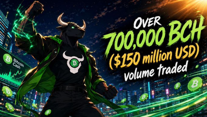 Promotional graphic featuring an anthropomorphic bull in a green jacket, announcing 'OVER 700,000 BCH ($150 million USD) volume traded' on the Bitcoin Cash network.