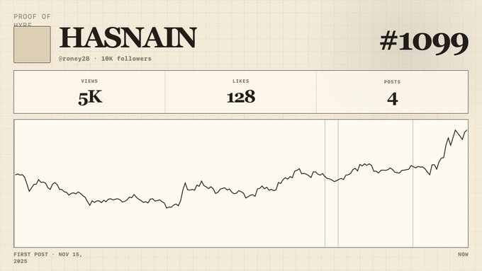 The image shows a graph with the title "Hassain" written at the top, and numbers ranging from 5k to 128k followers. The graph displays a line chart that shows a downward trend over time for the number of followers on social media platforms like Instagram or Twitter. The post is about a person named "Polymarket My rank - 1099", who has gained a significant amount of followers in the past year, and they are now looking to expand their reach even further by collaborating with other influencers.