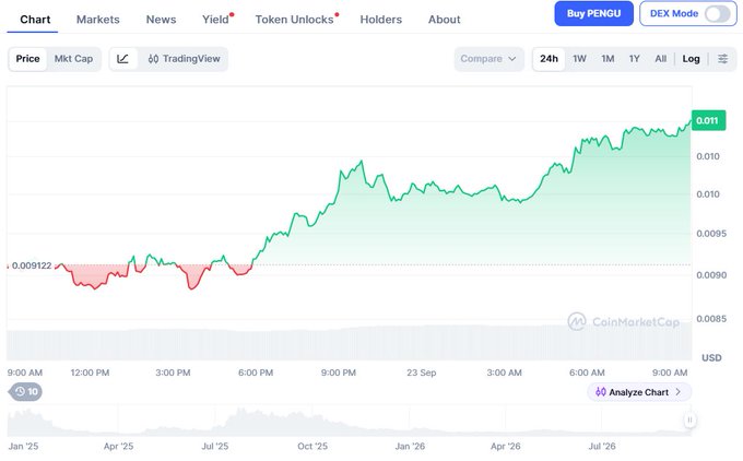 CoinMarketCap price chart for a token showing a value of 0.011, with an upward trending green line over 24h timeframe, displaying price history from late 2025 through 2026.