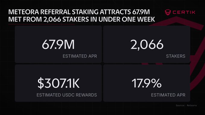 A Certik infographic highlighting Meteora's Referral Staking success, displaying 67.9M estimated APR, 2,066 stakers, $3071K in estimated USDC rewards, and 17.9% estimated APR—all reflecting the program's strong performance and rapid user adoption shortly after launch.