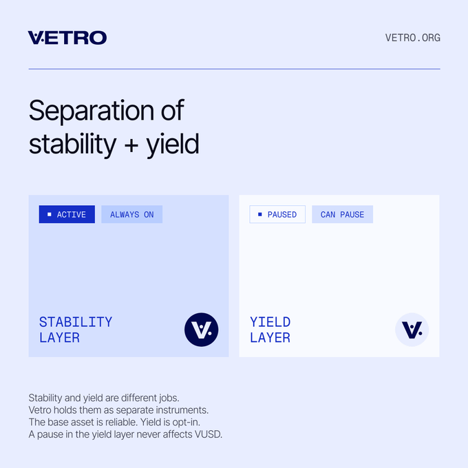 A Vetro (VETRO.org) infographic illustrating the separation between a "Stability Layer" (labeled "Active" and "Always On") and a "Yield Layer" (labeled "Paused" and "Can Pause"), with a caption explaining that VUSD serves as the always-active base asset while the yield layer is opt-in and independently pausable, reinforcing the post's message that yield operations never affect VUSD's stability.