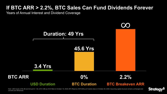 Strategy graphic showing that Digital Credit can fund dividends for 49 years even at 0% BTC ARR, versus 3.4 years in USD. At a 2.2% BTC breakeven ARR, dividends are covered forever (∞), supporting the post’s claims about $MSTR and $STRC.