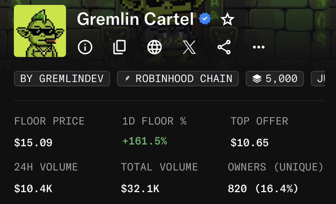 NFT marketplace page for 'Gremlin Cartel' collection by gremlindev on Robinhood Chain, with a floor price of $15.09 (+161.5%), 24H volume of $10.4K, and 820 unique owners.