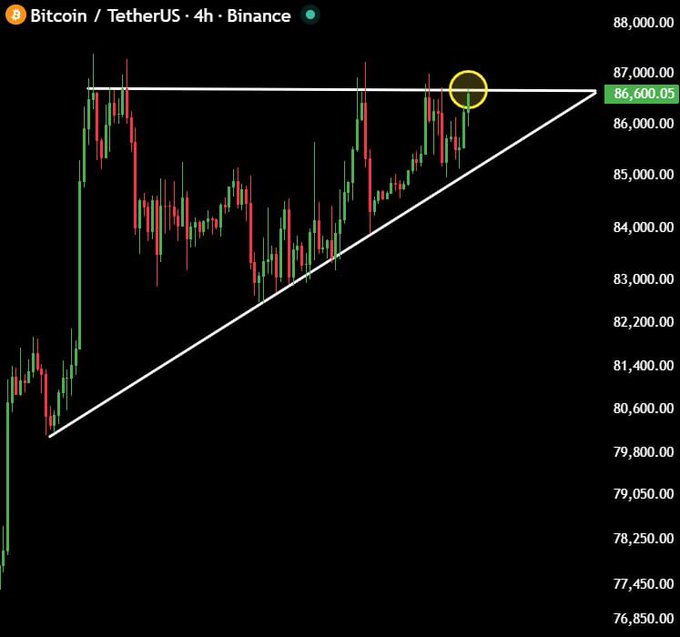 A 4-hour Bitcoin/USDT candlestick chart from Binance showing a price of approximately $86,600.05, with a triangle pattern drawn and a circled price point near the upper resistance line.
