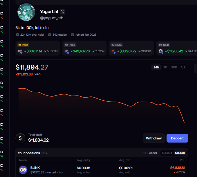 A trading dashboard for user "Yogurt.hl" (@yogurt_eth) showing a portfolio value of $11,894.27 with a 24h decline of -$13,103.33, visualizing the steep drop from $29,187 down to $11,894 mentioned in the post, along with notable positions including a losing BLINK trade down 41.78% (-$6,838.81).