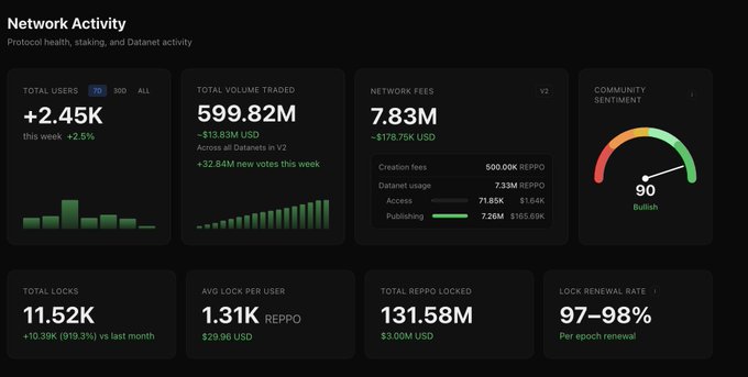 The image displays a "Network Activity" dashboard showing 2.45K total users (+2.5% this week), 599.82M total volume traded, 7.83M network fees, a bullish community sentiment score of 90, 11.52K total locks, 1.31K avg lock per user (REPPO), 131.58M total REPPO locked, and a 97-98% lock renewal rate.

The dashboard visually supports the post's claim by showing REPPO's trading volume at 599.82M—nearly $100M above the 500M milestone referenced—alongside strong user growth, high lock renewal rates (97-98%), and significant locked value (131.58M REPPO / $3.09M USD), all reinforcing the narrative of rapid platform momentum ahead of the projected $1B threshold.