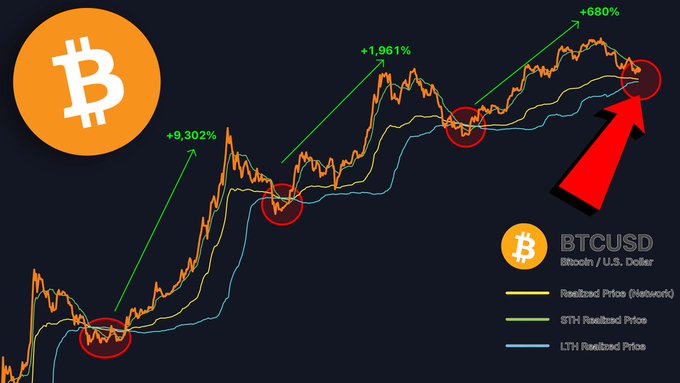 A Bitcoin price chart shows BTCUSD with three notable bounce points marked in red circles, displaying historical gains of +9,302%, +1,961%, and +680% at key support levels where the price meets the Realized Price (Network), STH Realized Price, and LTH Realized Price indicators, illustrating why these levels have historically served as reliable bottoms for Bitcoin.