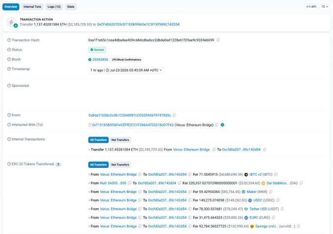 A screenshot of an Etherscan transaction page showing a successful transfer of 1,137.45281584 ETH ($2,185,729.33) from address 0x71518360... to 0xcfd6a207...c142d54, identified as a "Venus: Ethereum Bridge" interaction with multiple ERC-20 token transfers (IBTC, DAI, MKR, USDC, USDT, EURC, scrvUSD).

The image directly supports the alert by documenting the specific on-chain exploit transaction—an unbacked ETH payout routed through the Venus Ethereum Bridge, matching the same bridge and entry path referenced in the reported second exploit attempt.
