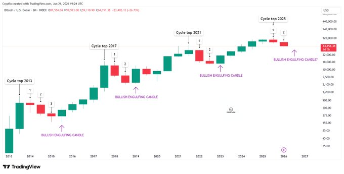 The image shows a chart with a series of candles representing different periods or cycles. The candles are colored red, green, and purple, indicating various stages of a market cycle. The chart displays the price movement over time, showing that the bullshitting candle was at the top for most of the period, while the red candle reached its peak in 2013. The bullish engulfing candle started to rise after 2013, suggesting an upward trend in the market during that year. The image also includes a caption that provides context about the chart and its relation to the post.