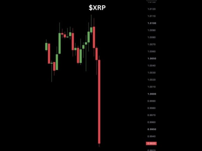 A candlestick chart of $XRP shows the token breaking below the psychologically important $1.0000 level, with a sharp red sell-off candle plunging toward 0.9430 (highlighted on the y-axis), reflecting the lowest price level since 2024 mentioned in the caption. The dramatic bearish move visually illustrates the post's concern about whether this breakdown represents a healthy reset or a more punishing test of holders' patience.