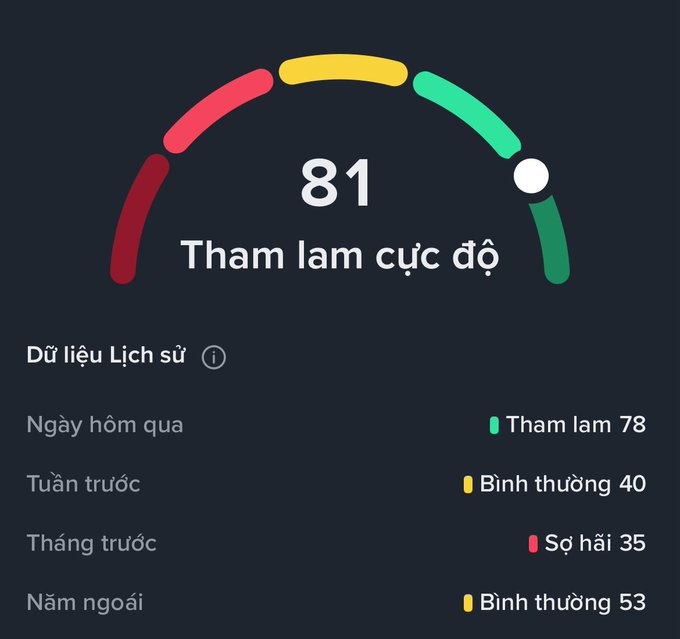 A fear and greed index gauge showing a score of 81 labeled 'Tham lam cực độ' (Extreme Greed) in Vietnamese, with historical data for yesterday (78 Greedy), last week (40 Neutral), last month (35 Fear), and last year (53 Neutral).
