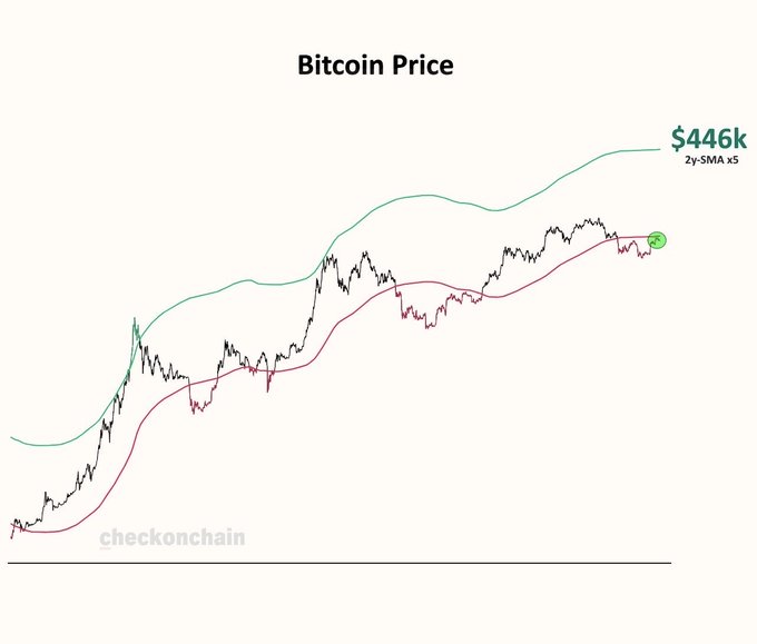 A Bitcoin price chart from checkonchain.com shows the price trend alongside a 2y-SMA x5 indicator, with a highlighted target of $446k marked on the right side. The chart visualizes the post's claim about Bitcoin's projected valuation trajectory, illustrating the technical analysis suggesting BTC will reach $446k before eventually hitting $2.5 million.