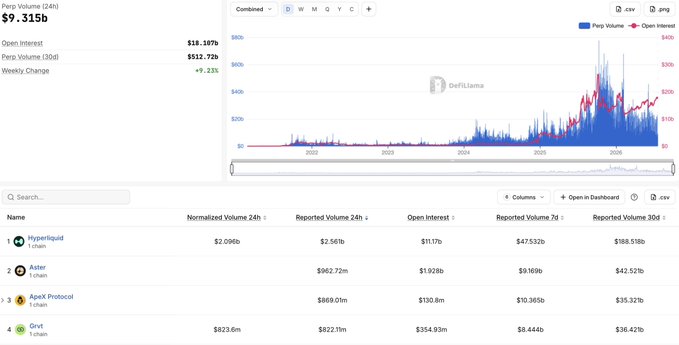 A DeFiLlama chart showing perpetual DEX trading volumes over the past several years, with the 24-hour perp volume at $9.315b, open interest at $18.187b, and 30-day perp volume at $512.72b (up 9.23% weekly), alongside a leaderboard ranking Hyperliquid ($2.56b 24h volume, $11.17b open interest), Aster, Apec Protocol, and Grvt as the top platforms.

The image supports the post's thesis of a structural shift in onchain derivatives: while perp volumes were historically minimal, the chart shows sustained activity in the billions alongside a rising red open-interest line (~$18b), suggesting derivatives are no longer just reacting to price but represent a deepening, persistent market layer—an argument the author is using to justify continued positioning.