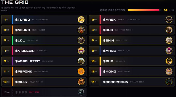The image shows a list of players within an online video game, sorted by their names along with some information about them. Among these are players named S2OBERMANN, who has joined the S2 grid for Team 14 and made the $DOBERMANN $MAST $LOL $SPIKE $SHH $VIBECOIN $MARS $420BLAZEIT $PUP $MOMO. In addition to these players, there are two other players with their names: S2OBERMANN and MOMO. They both have joined the $TURBO $MASK $NEURO $SUS $LOL $SHIH $VIBECOIN $MARS $420BLAZEIT $PUP $MOMO in the grid, along with some other names such as $BUP $DOBERMANN , $MOMO, and $SAS.