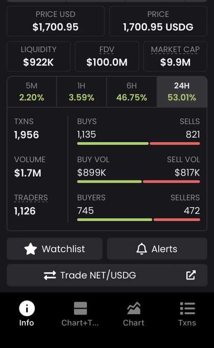 The image shows a cryptocurrency trading dashboard for the NET/USDG pair, with a price of $1,700.95, a market cap of $9.9M, and a fully diluted valuation (FDV) of $100.0M, alongside strong 24-hour gains of 53.01%. This aligns with the post's claim of NET hitting a $100M FDV milestone, matching the Robinhood token discussed in the caption.