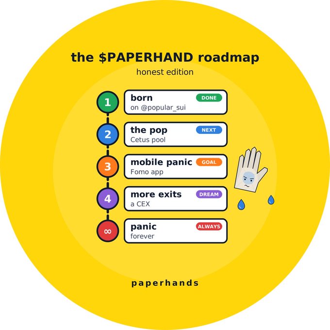 An infographic titled 'the $PAPERHAND roadmap honest edition' listing steps: 1) born on @popular_sui (DONE), 2) the pop Cetus pool (NEXT), 3) mobile panic Fomo app (GOAL), 4) more exits a CEX (DREAM), and infinity) panic forever (ALWAYS), with 'paperhands' at the bottom.
