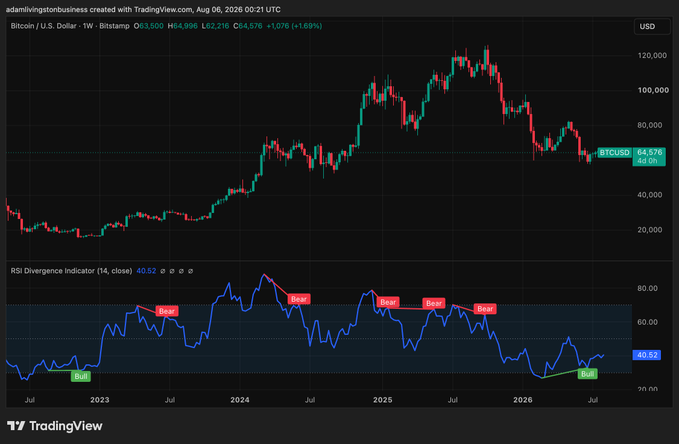 A TradingView chart of Bitcoin/U.S. Dollar (BTCUSD) on a weekly timeframe, showing price action with a weekly RSI Divergence Indicator (14, close) at 40.52. The chart highlights multiple "Bear" signals during 2024-2025 and now displays the first "Bull" RSI divergence in roughly four years at $64,576—corresponding to the post's claim that this rare bullish divergence historically preceded major upward moves, reinforcing the call to accumulate.