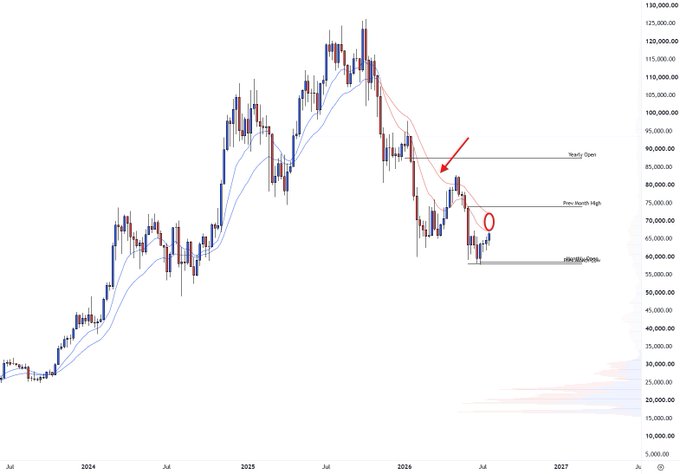 A Bitcoin (BTC) candlestick chart spanning 2024-2027 displays key technical levels including "Yearly Open," "Prev. Month High," and "Prev. Week Open," with a red arrow pointing to price action testing resistance around $80,000-85,000 against a larger downtrend from highs near $125,000. A red circle highlights current price action near $65,000-70,000, illustrating the post's view that BTC remains in a higher timeframe downtrend with the current rally being counter-trend.