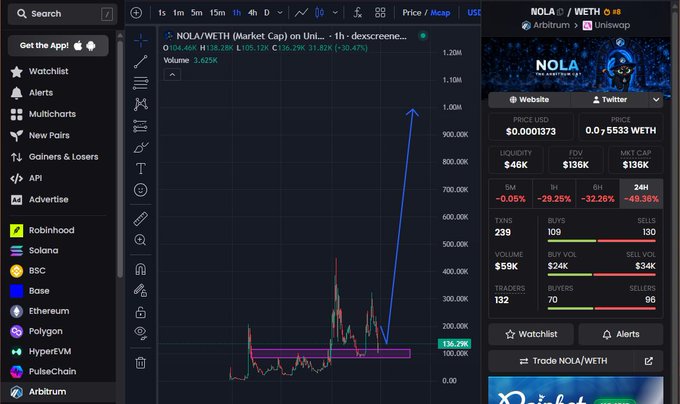 A TradingView chart of the NOLA/WETH token on Uniswap shows a massive price spike with the pair up 136.7% and reaching approximately 1.06M in value, supporting the post's claim that an entry was triggered with holdings increasing. The right panel displays key metrics including a $136K FDV, $59K volume, and a market cap of $136K, alongside buy/sell data showing 109 buys versus 130 sells.